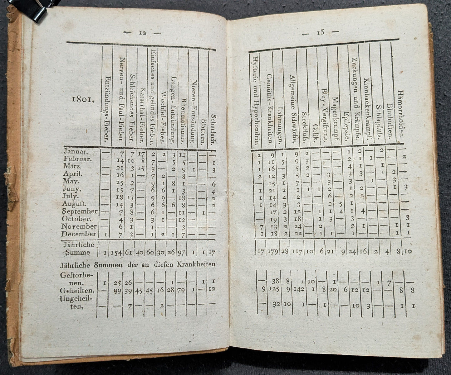 Neues Journal der practischen Arzneykunde und Wundarzneykunst - 1802